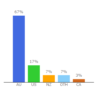 Top 10 Visitors Percentage By Countries for ancestry.com.au