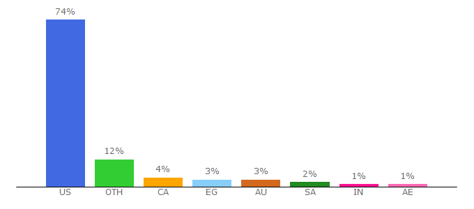 Top 10 Visitors Percentage By Countries for ancient-egypt-online.com