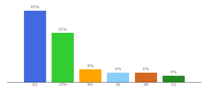 Top 10 Visitors Percentage By Countries for ancient-origins.es