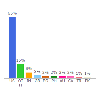 Top 10 Visitors Percentage By Countries for ancient.eu