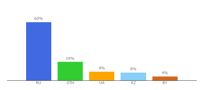 Top 10 Visitors Percentage By Countries for ancient.holm.ru