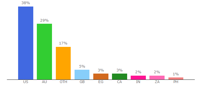 Top 10 Visitors Percentage By Countries for ancientegypt.co.uk