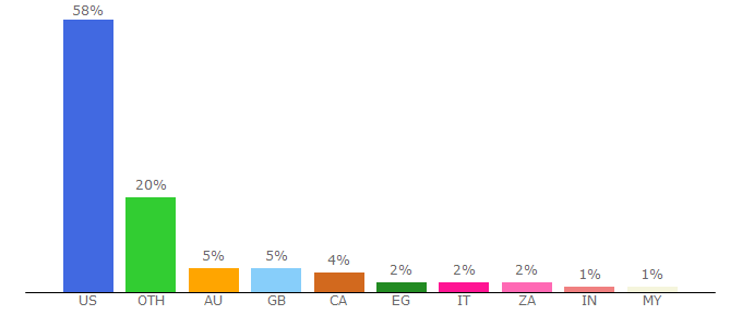 Top 10 Visitors Percentage By Countries for ancientegyptonline.co.uk