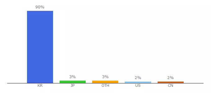 Top 10 Visitors Percentage By Countries for andamiro25.tistory.com