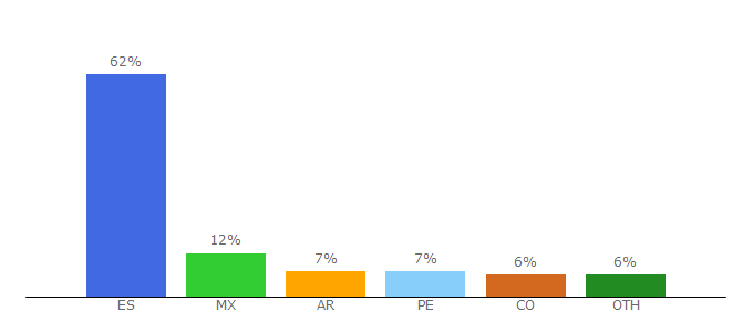 Top 10 Visitors Percentage By Countries for andbank.es