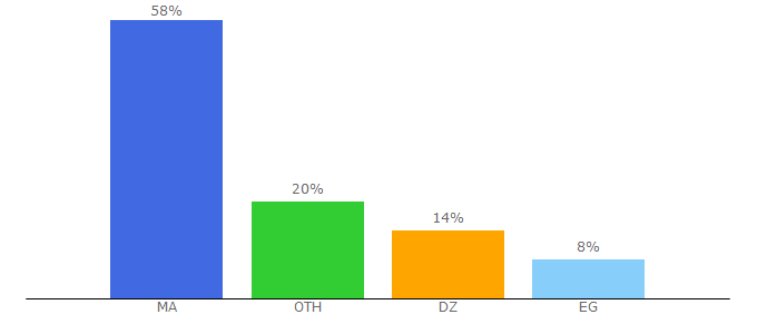 Top 10 Visitors Percentage By Countries for andepm.ma