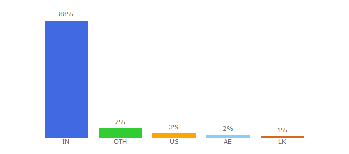 Top 10 Visitors Percentage By Countries for andhra365.in