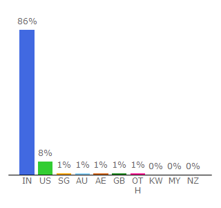Top 10 Visitors Percentage By Countries for andhrajyothy.com