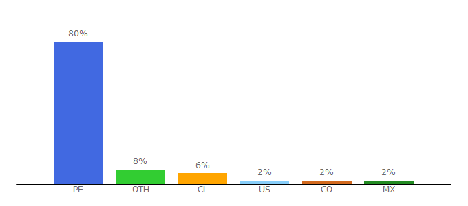 Top 10 Visitors Percentage By Countries for andina.pe