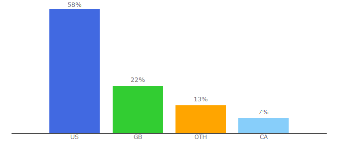 Top 10 Visitors Percentage By Countries for andkon.com