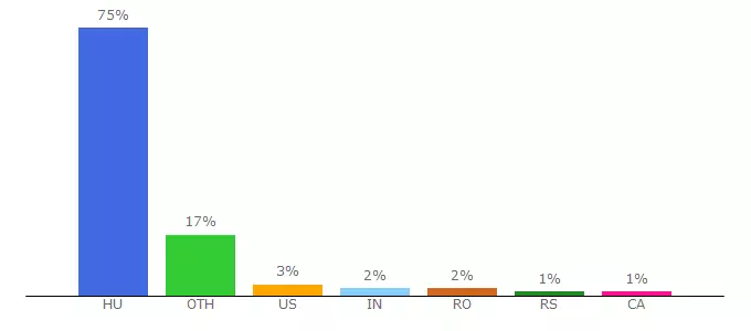 Top 10 Visitors Percentage By Countries for andrewfield.uw.hu