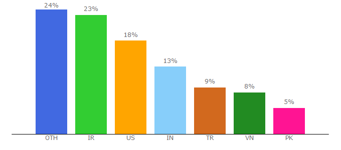 Top 10 Visitors Percentage By Countries for andrewlock.net