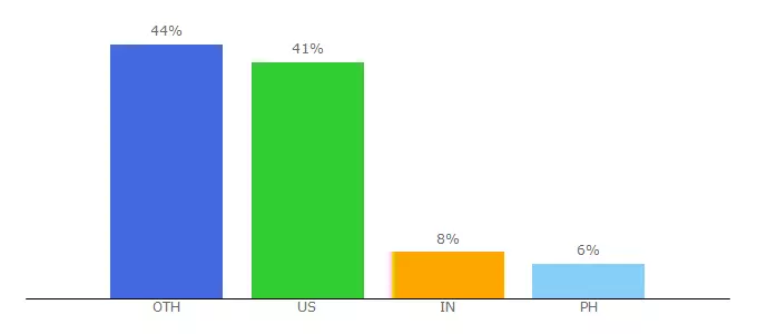 Top 10 Visitors Percentage By Countries for andrews.edu