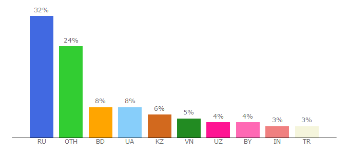 Top 10 Visitors Percentage By Countries for androeed.ru