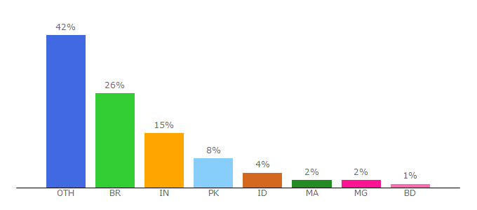 Top 10 Visitors Percentage By Countries for androgamer.org