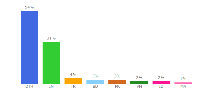 Top 10 Visitors Percentage By Countries for android--code.blogspot.com