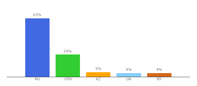 Top 10 Visitors Percentage By Countries for android-for-windows.ru