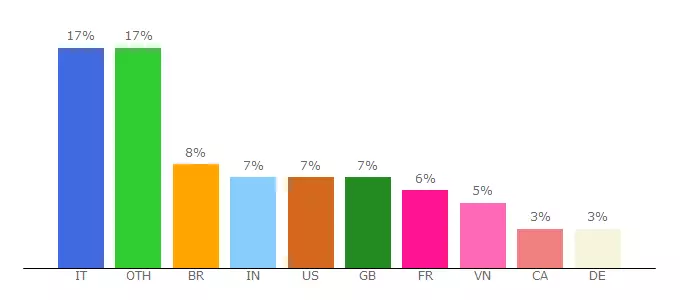 Top 10 Visitors Percentage By Countries for android-sorbet.com