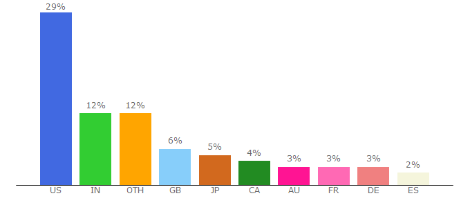 Top 10 Visitors Percentage By Countries for android.appstorm.net