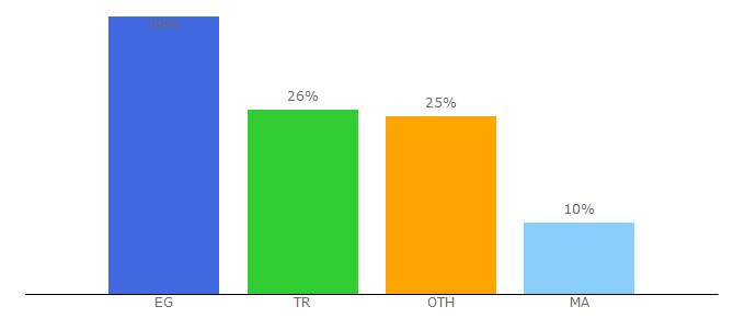 Top 10 Visitors Percentage By Countries for androidapps-ar.com