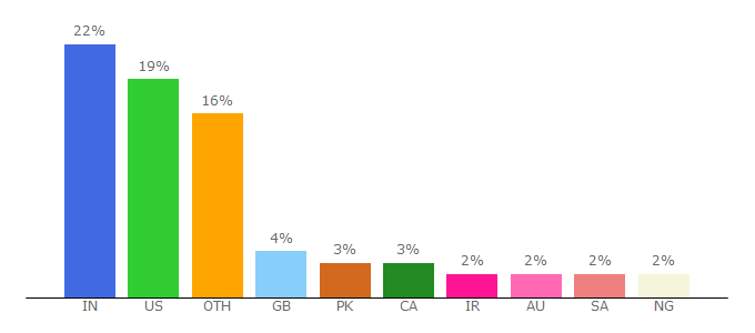 Top 10 Visitors Percentage By Countries for androidauthority.com