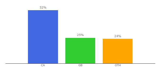 Top 10 Visitors Percentage By Countries for androidexchangereviews.com