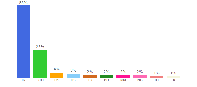 Top 10 Visitors Percentage By Countries for androidflashfile.com