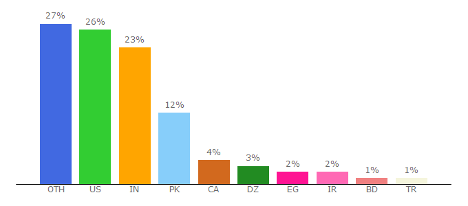 Top 10 Visitors Percentage By Countries for androidheadlines.com