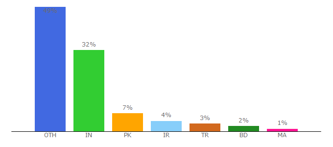 Top 10 Visitors Percentage By Countries for androidinfotech.com