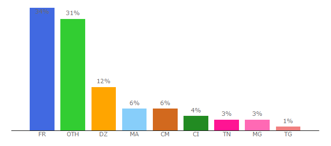 Top 10 Visitors Percentage By Countries for androidlista.fr