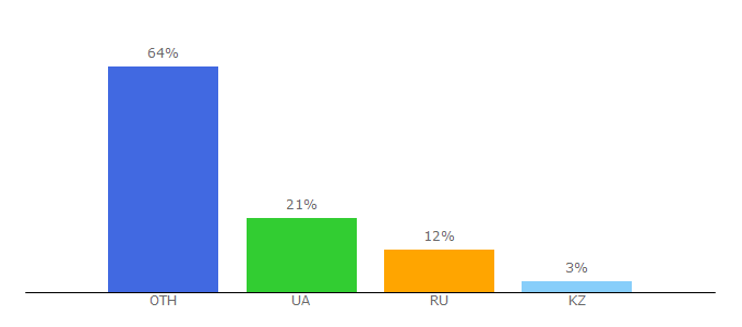 Top 10 Visitors Percentage By Countries for androidmag.com.ua