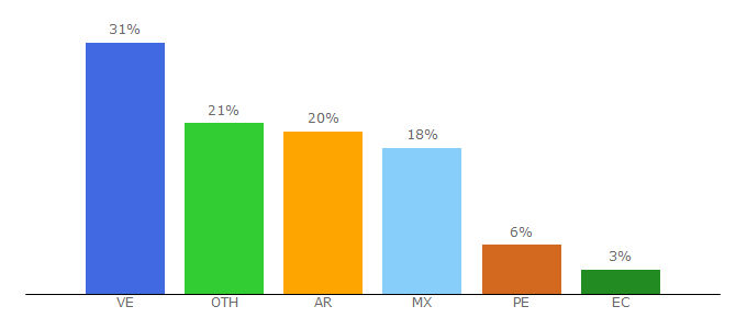 Top 10 Visitors Percentage By Countries for androidpit.es