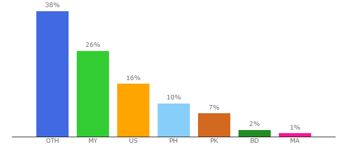 Top 10 Visitors Percentage By Countries for androidranking.net