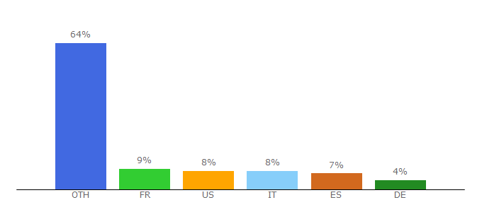 Top 10 Visitors Percentage By Countries for androidrootmania.net