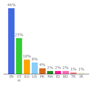 Top 10 Visitors Percentage By Countries for androidsage.com