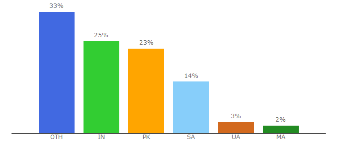 Top 10 Visitors Percentage By Countries for androidtop.net