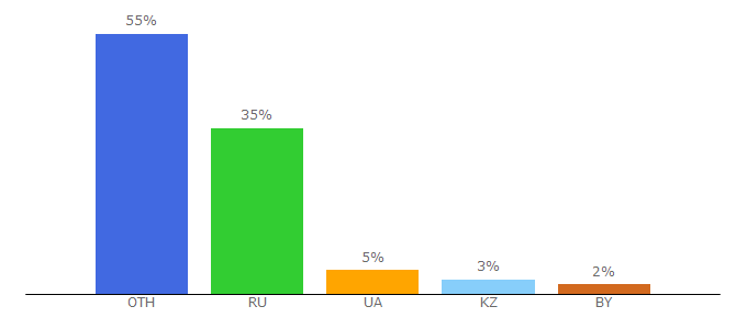 Top 10 Visitors Percentage By Countries for andros.ru