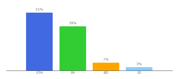 Top 10 Visitors Percentage By Countries for androwindows.com