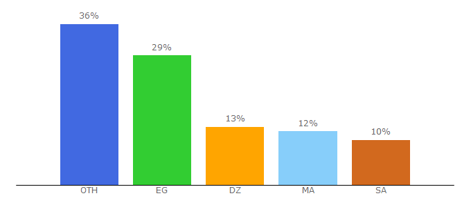 Top 10 Visitors Percentage By Countries for andrweb.com