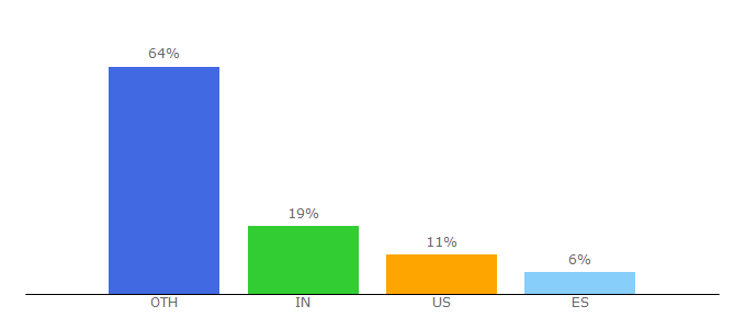 Top 10 Visitors Percentage By Countries for andyshora.com