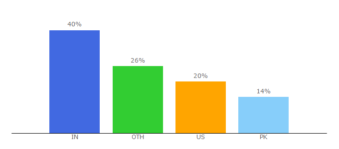 Top 10 Visitors Percentage By Countries for andysowards.com