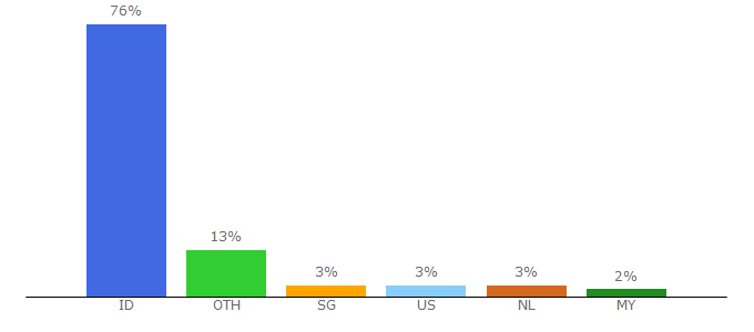 Top 10 Visitors Percentage By Countries for anekawisata.com