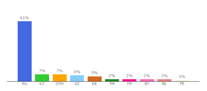 Top 10 Visitors Percentage By Countries for anekdot.mail.ru