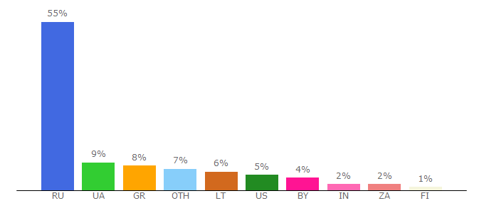 Top 10 Visitors Percentage By Countries for anekdot.ru