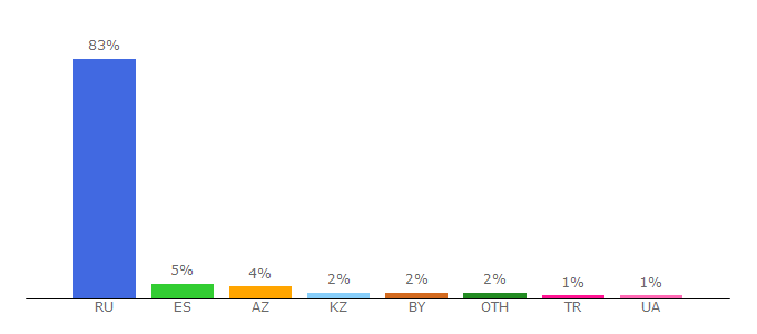 Top 10 Visitors Percentage By Countries for anextour.com