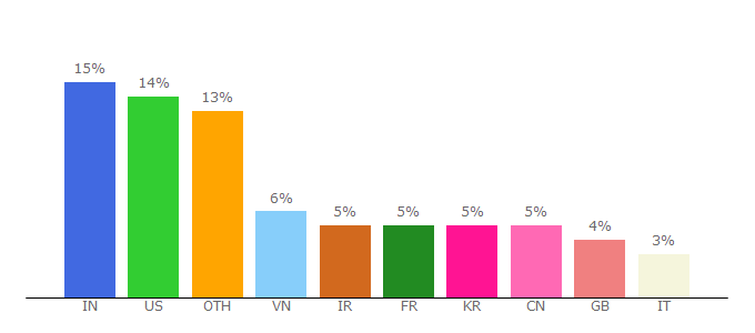 Top 10 Visitors Percentage By Countries for anforderung-serverraum.de.hypestat.com