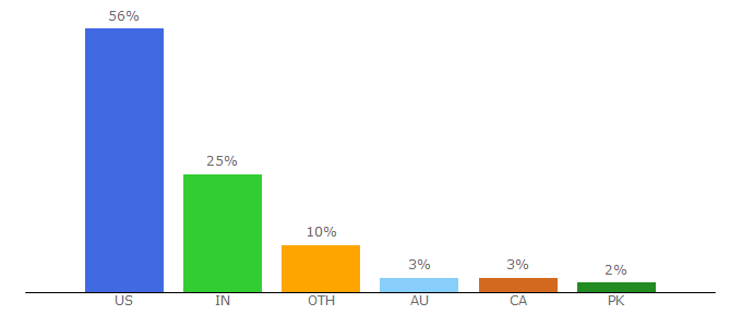 Top 10 Visitors Percentage By Countries for angara.com