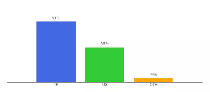 Top 10 Visitors Percentage By Countries for angelalanter.com