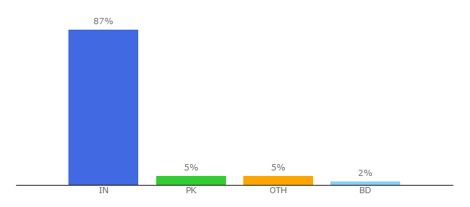 Top 10 Visitors Percentage By Countries for angelsdirectory.com