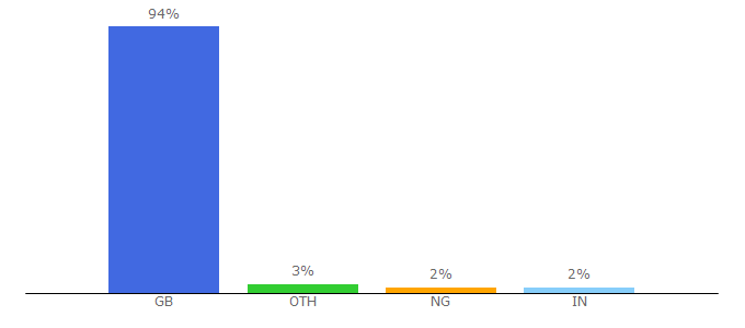 Top 10 Visitors Percentage By Countries for anglianwater.co.uk